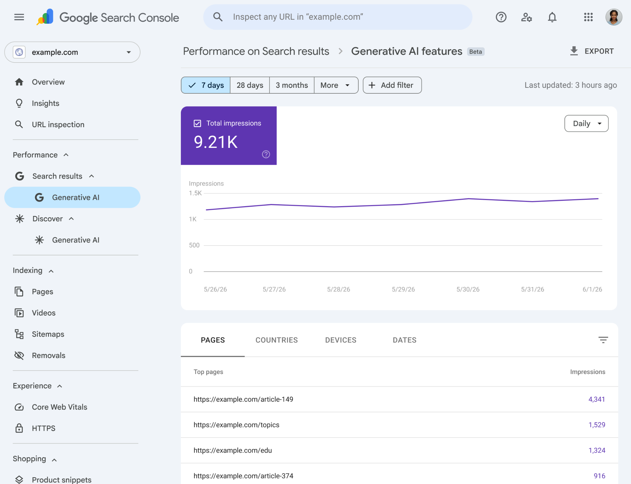 Google’s sample Search Console Generative AI features report: Search and Discover views in the sidebar, a date filter, an impressions chart, and Pages, Countries, Devices and Dates tabs.
